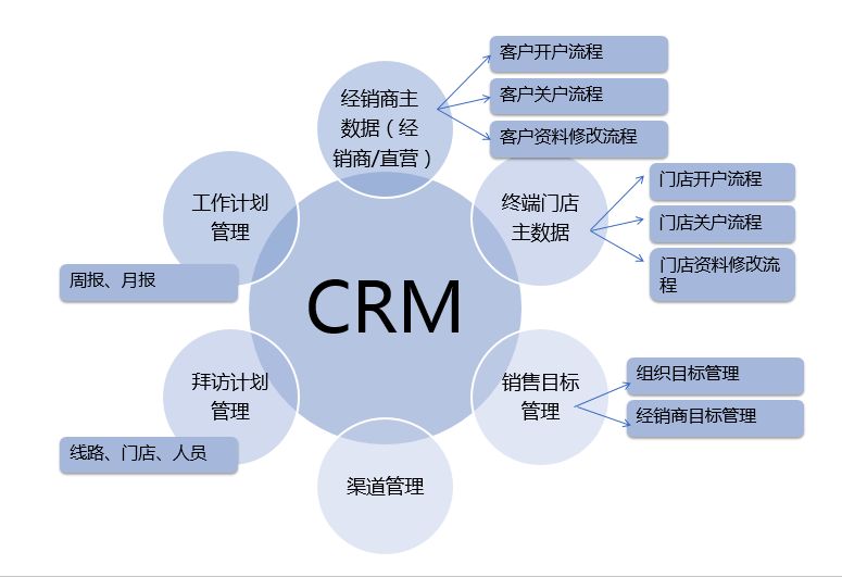 crm系统,速达软件,crm管理系统